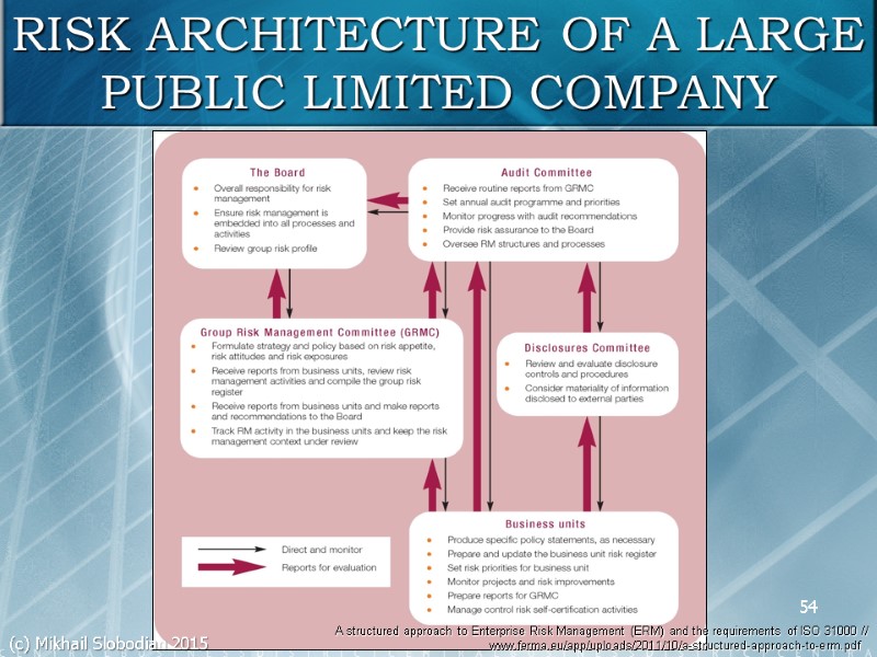 54 RISK ARCHITECTURE OF A LARGE PUBLIC LIMITED COMPANY A structured approach to Enterprise